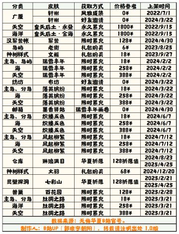 【无悔华夏】山海界皮肤获取方式表 1.0