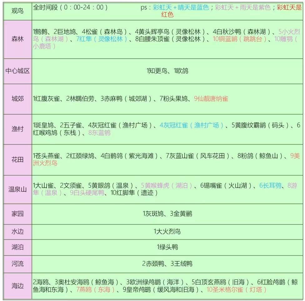 心动小镇按天气➕地点观鸟截图