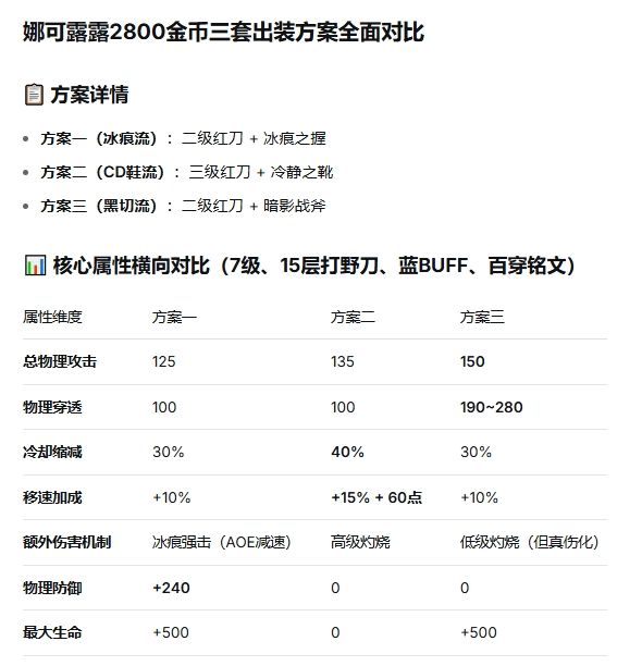 娜可露露前期出装推荐 1