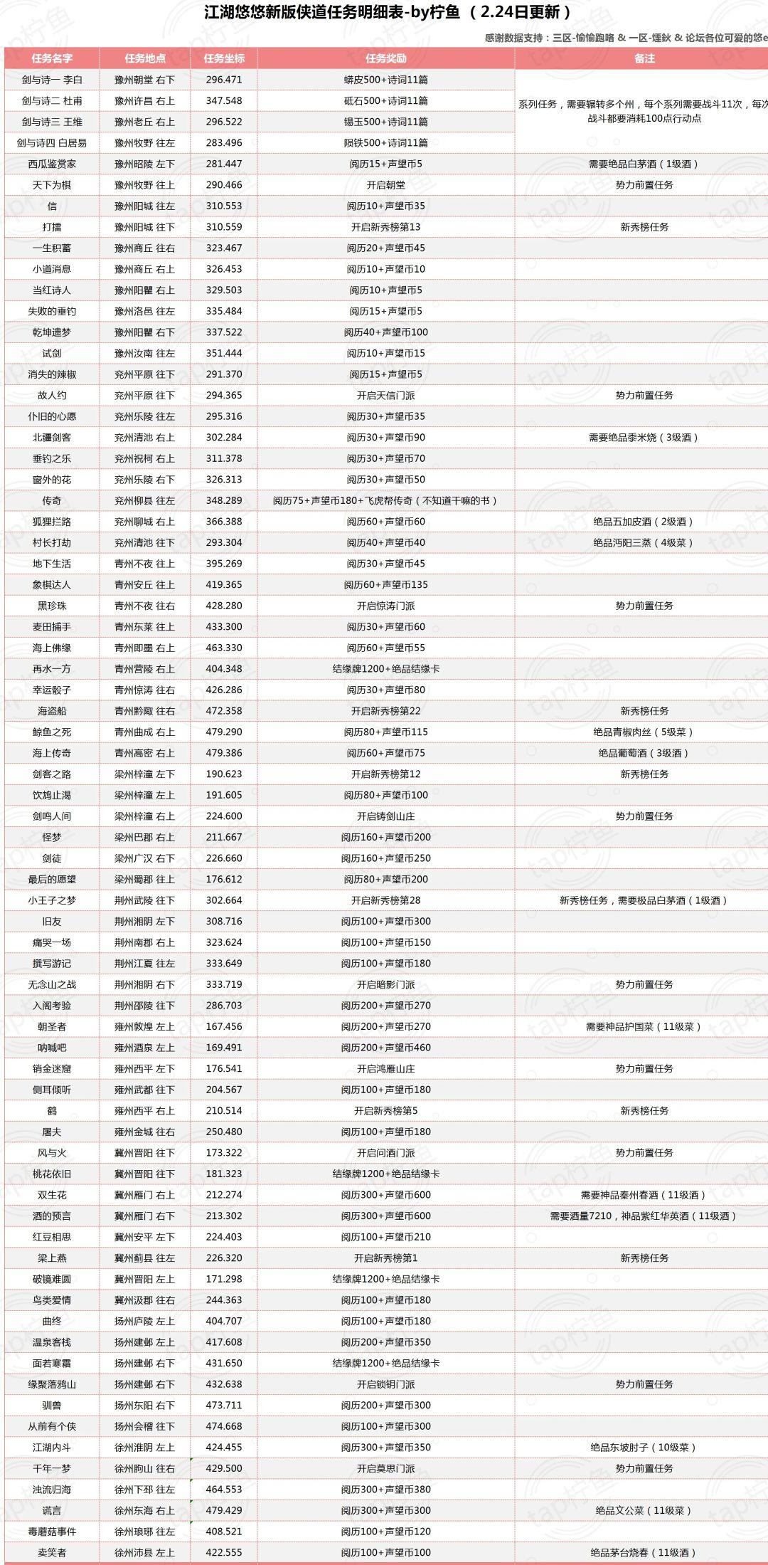 大世界任务整合贴
2023.4.27更新，目前任务进度是124+？个
第一次更新：71+1个任务，1是主线任务+新手引导任务（图一没有主线坐标）
第二次更新：须臾之境系列9个任务
第三次更新：极光之境系列6个任务+门派系列任务14个（注：门派系列可能未全，目前尚待挖掘）
第四次更新（2023.3.29）：荆棘之地系列4个任务+门派系列任务8+？个（注：门派系列可能未全，目前尚待挖掘）
第五次更新（23.4.27）：幽冥海系列3个任务+门派系列任务7+？个（注：门派系列可能未全，目前尚待挖掘）截图