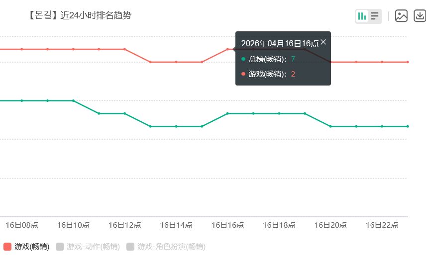 公测流水第二!韩国蓝原告捷 2
