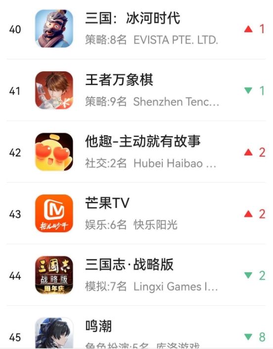 鸣潮买量重回三万!但榜单依然呈下跌状态 2