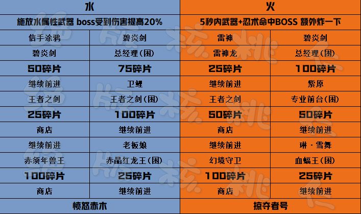 当周四象探秘终焉BOSS碎片参考截图