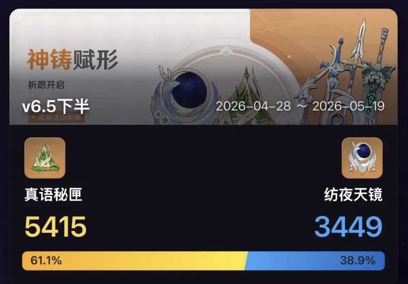 原神6.5下半卡池流水出炉,菈乌玛太意外 2