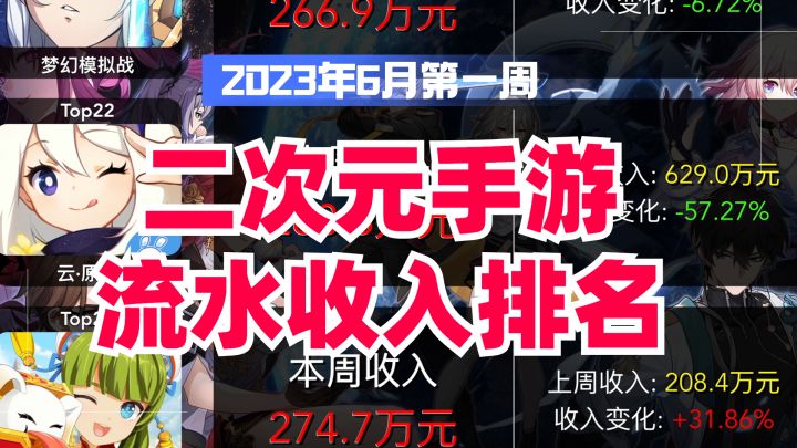 2023年6月第一周二次元手游流水收入排名,重返未来1999表现抢眼!截图