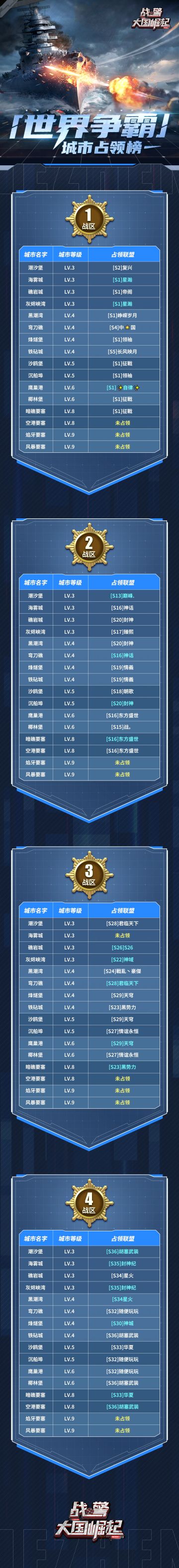 【海上速报】第七周世界争霸城市占领榜