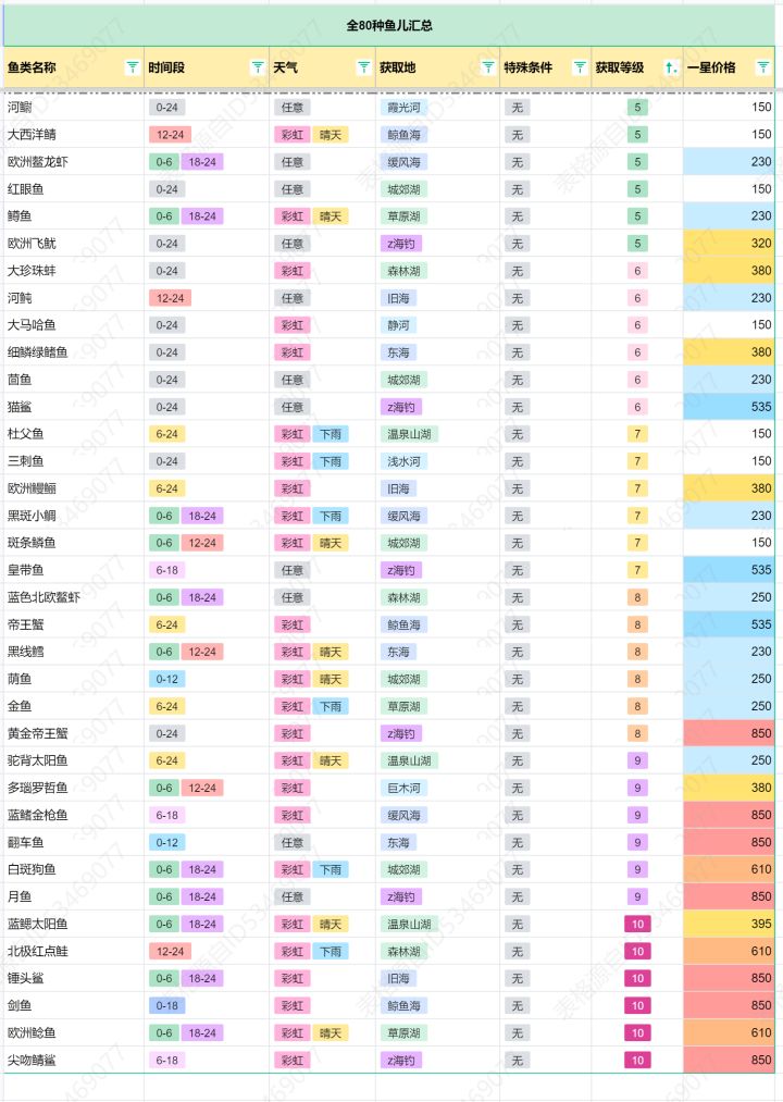 钓鱼佬最爱,全鱼种产出区域-价格-天气-等级自组查询攻略截图