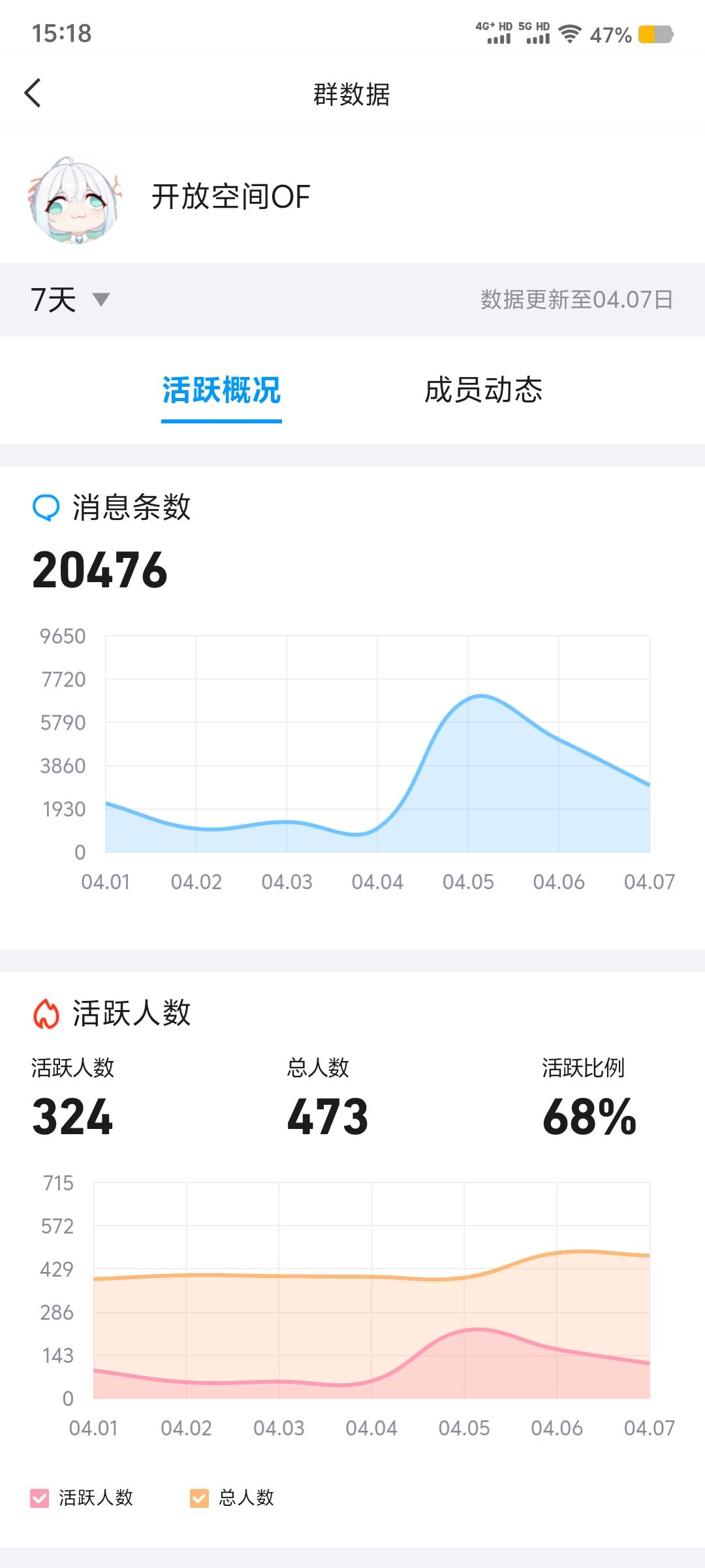 高活跃,玩家交流群,都是大佬,还有官方人 2