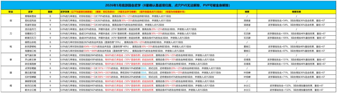 【活动】2026年5月下旬游园会武学和天宫殿精要（待完善）截图