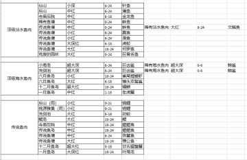 部分整理了一下传说鱼肉的获取方式
