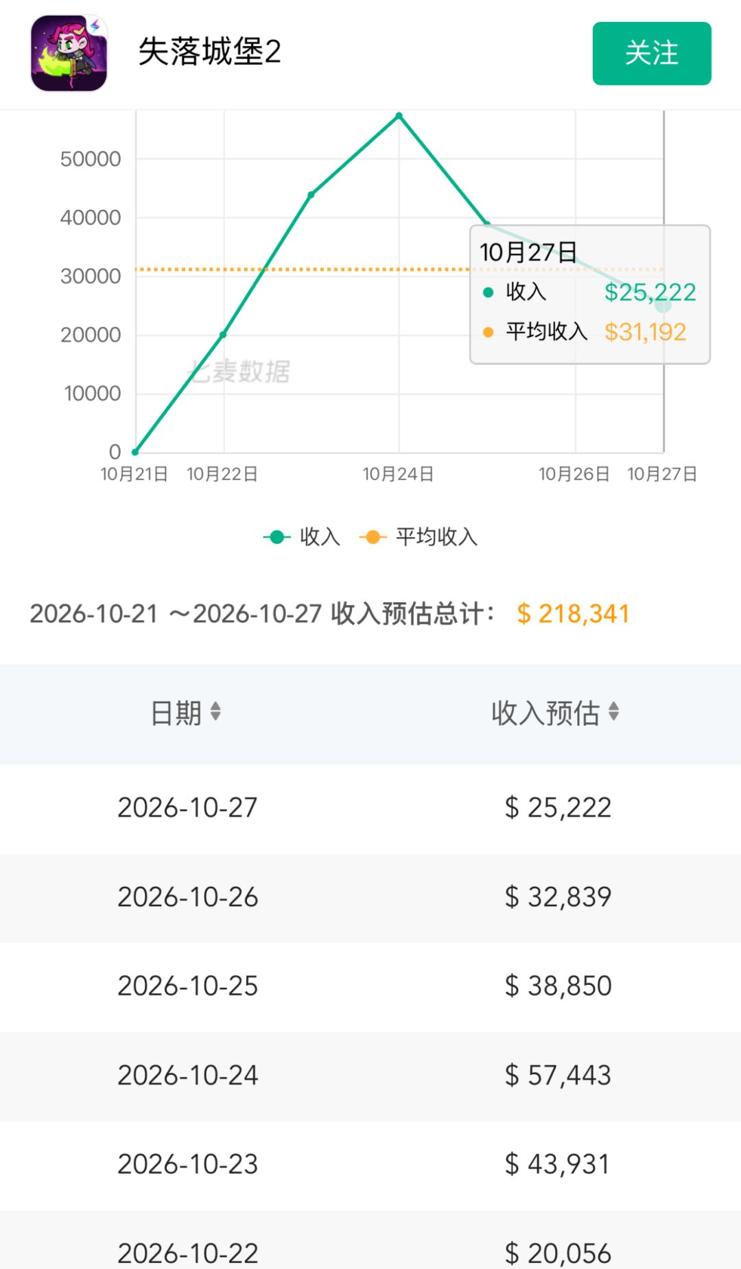 首周流水冲高后回落!开服热度逐步降温 2