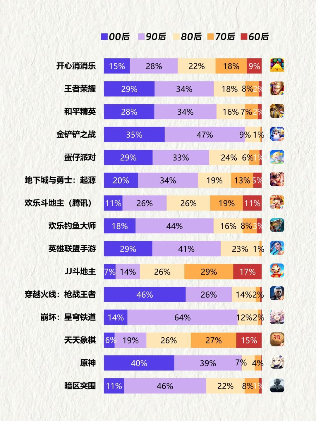 中国TOP15手机游戏用户画像 3