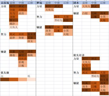 英雄优先培养指南