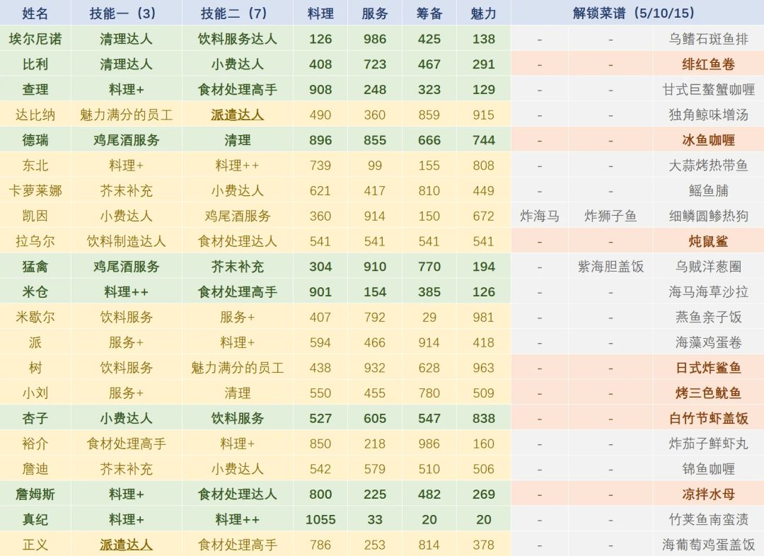 正式版后一些人员菜品种植养殖布局推荐。 3