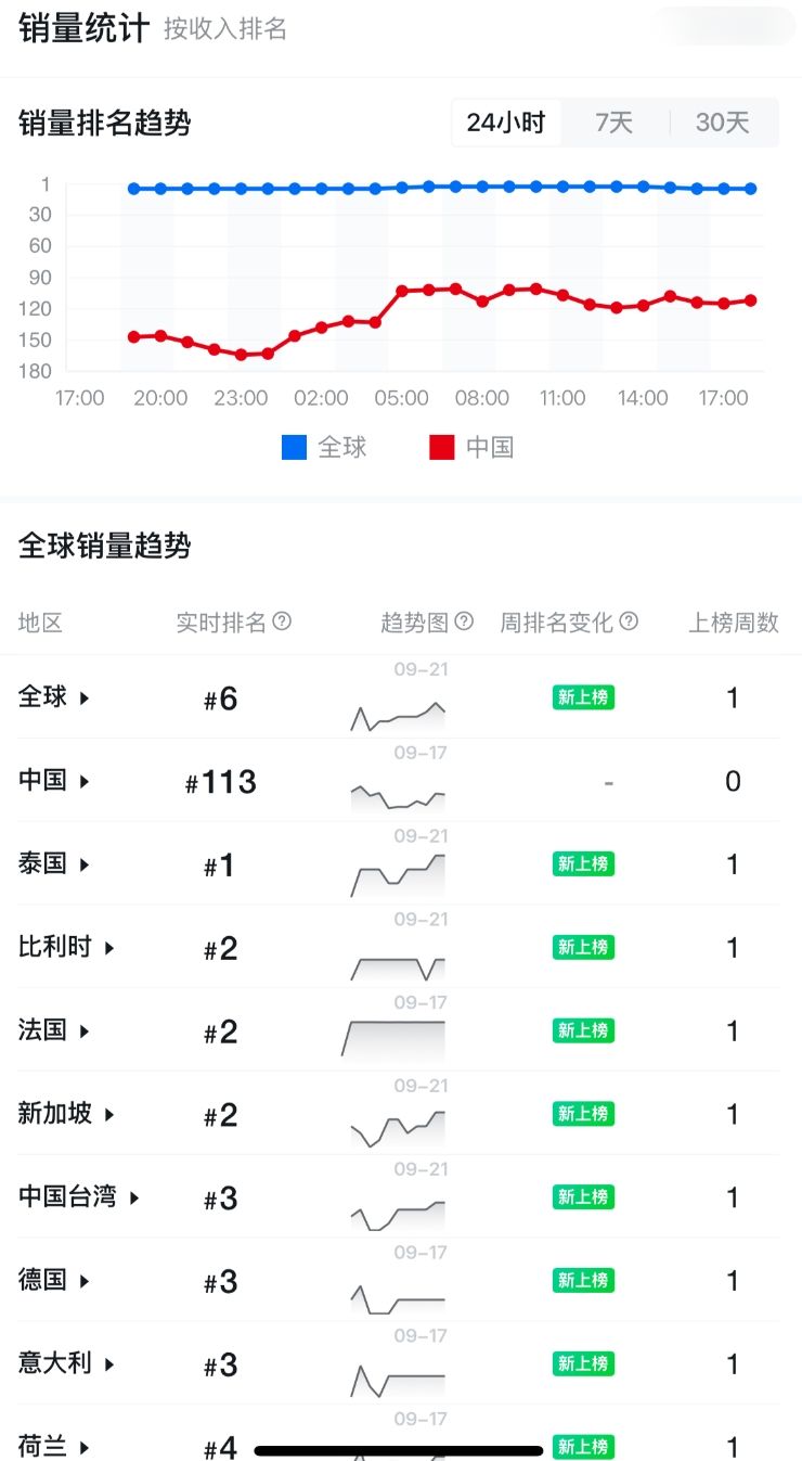 伊莫口碑回升?Steam在线破16万,全球前十~ 3