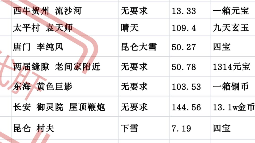 花朝奇闻新版14个全截图