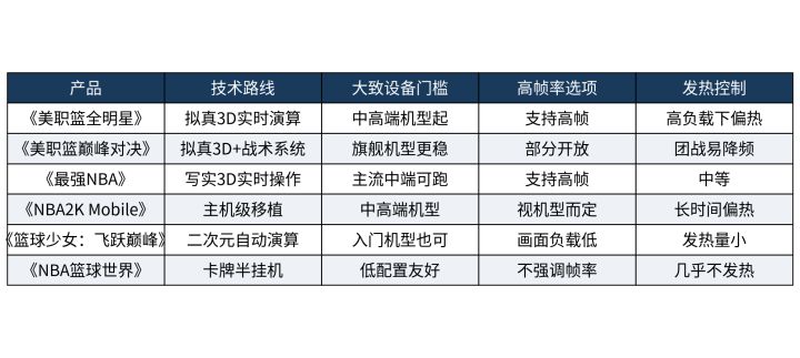 5v5全场篮球手游的设备要求:哪些手机能流畅跑截图