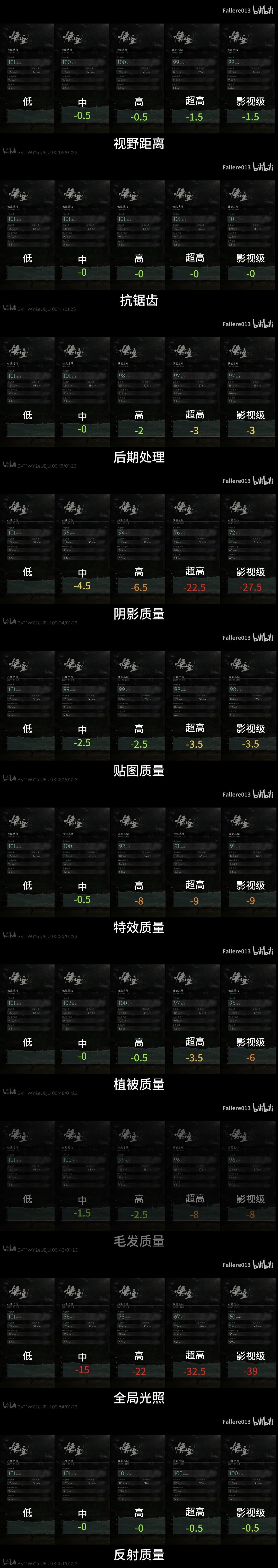 照这个图去配置画质,会有点帮助 1