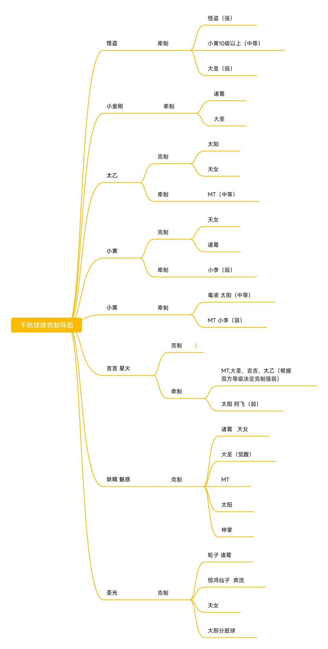 球宝幸运星,干扰球球克制关系截图