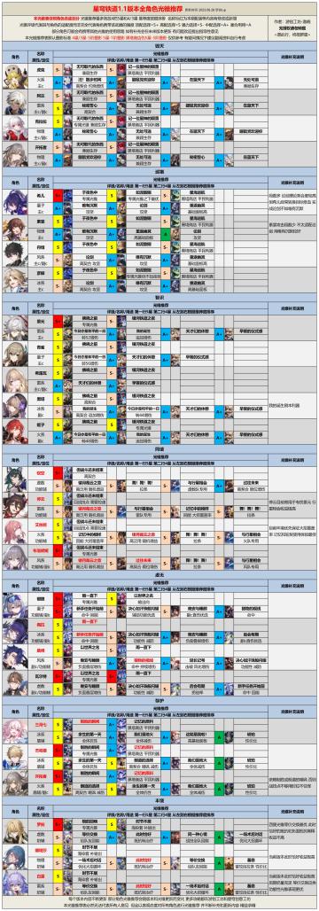 【V1.1攻略】罗刹光锥遗器全解！辅助的配装没这么简单丨全角色光锥遗器一图流