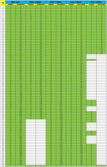 【数据统计】金身残页消耗统计