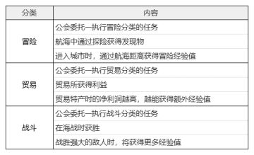 启航宝典14期丨船队等级与建造等级指南