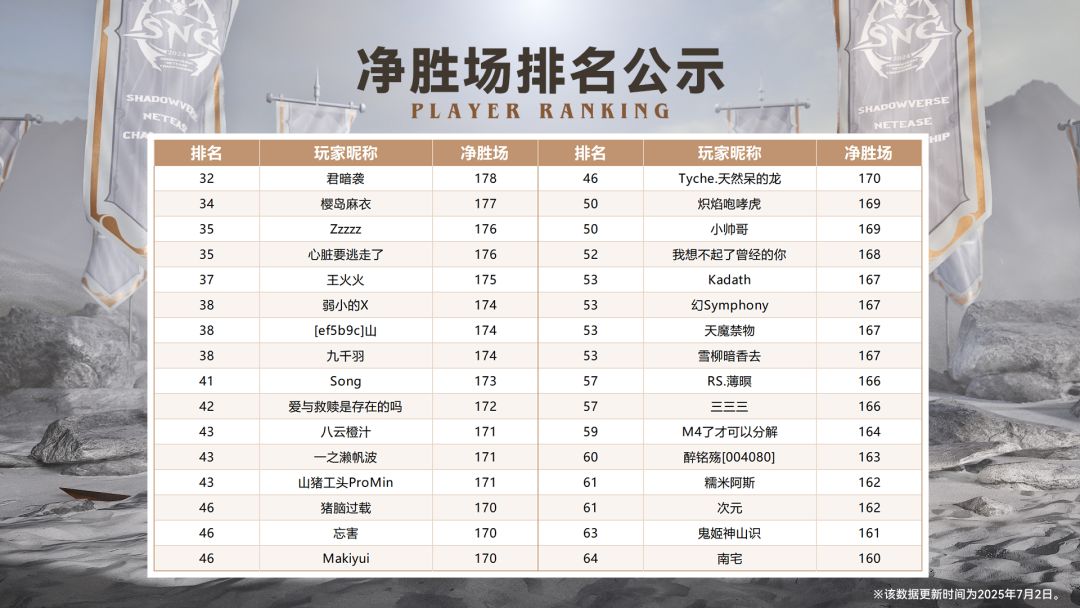 当前净胜场排名公示 2