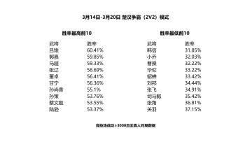 3月14-20的武将胜率以及张良讨论