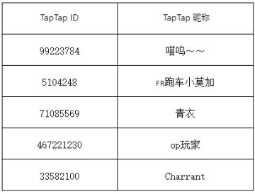 【二周年庆典第三弹】先导活动 | 伊甸回忆录 中奖名单公布！