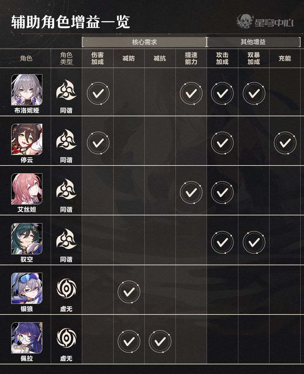 【V1.4攻略】镜流阵容配队全方位解析 2