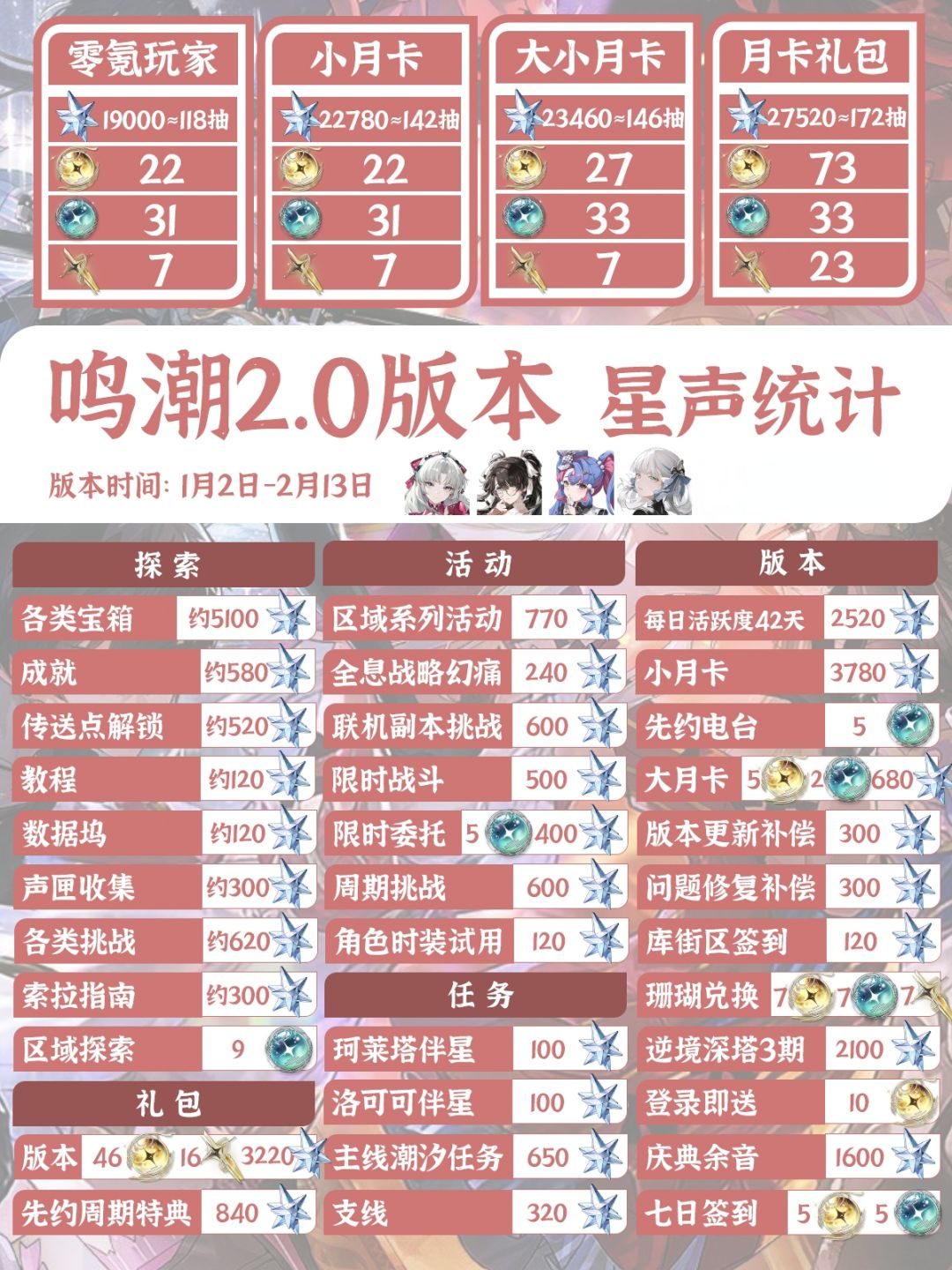 鸣潮2.0星声统计截图