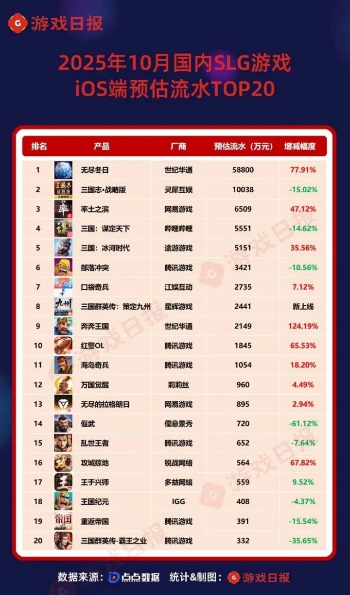 十月slg流水榜,无尽冬日依旧榜一大哥?截图