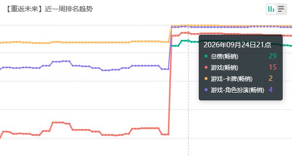 最高第15!重返未来流水 2