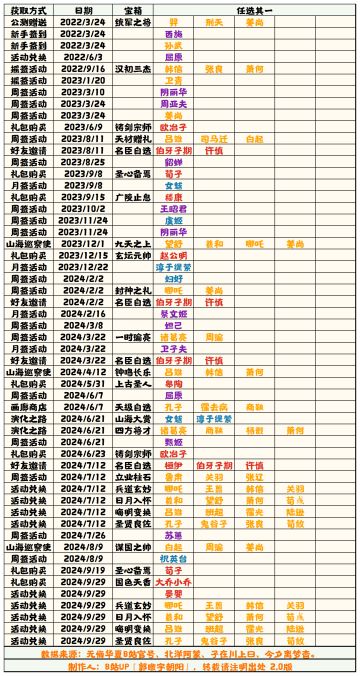 【无悔华夏】名臣获取补充表2.0