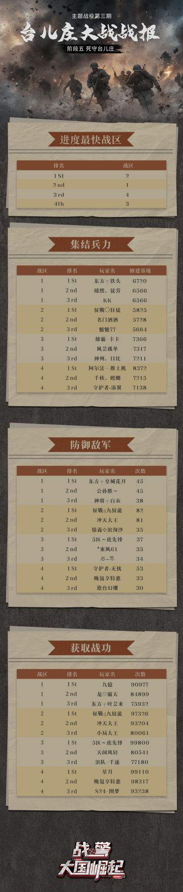 主题战役第三期-台儿庄大战战报速递（五）&（六）