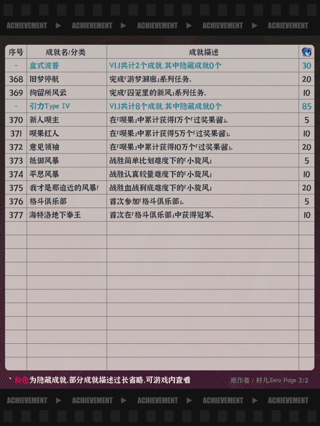 异环V1.1新增成就10个(隐藏成就0个) 2