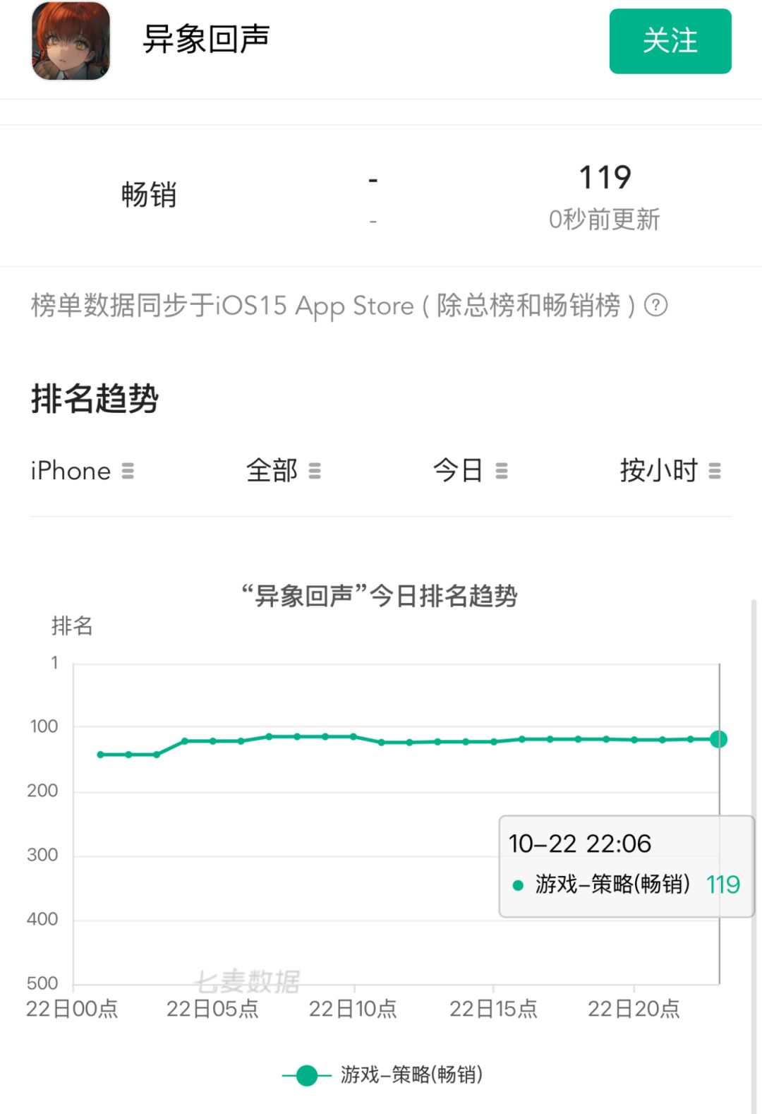 我们是冠军！异象回声终于重回策略畅销榜 2