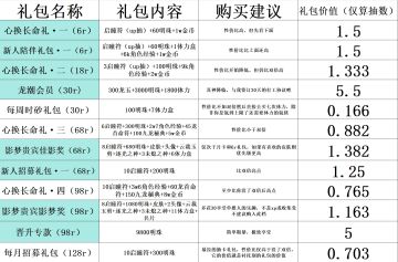 归龙潮礼包性价比合集