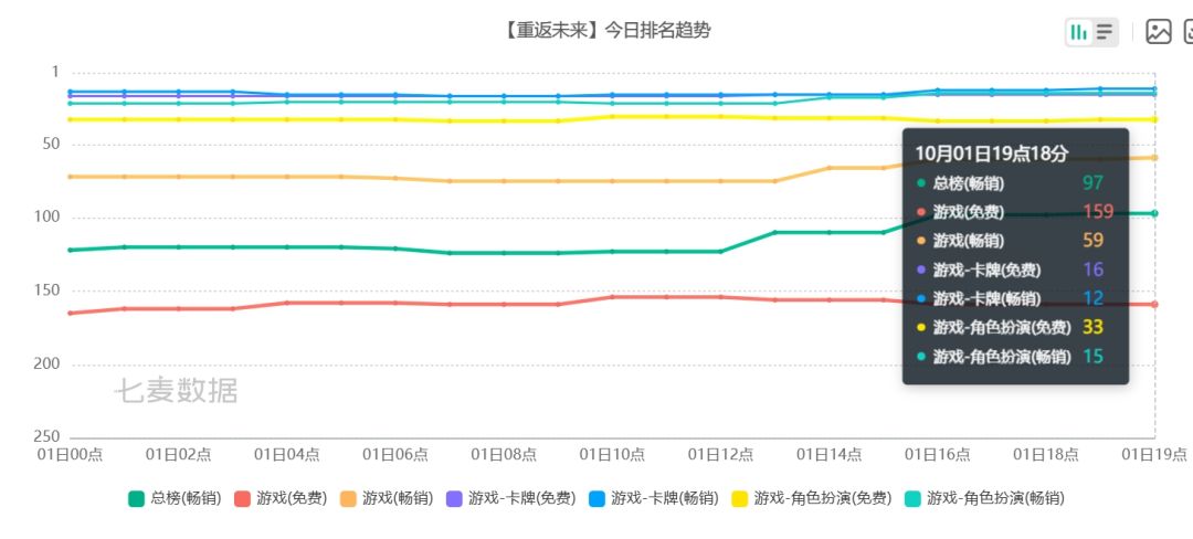 奇闻异事,重返未来无新池却冲回畅销前百! 1