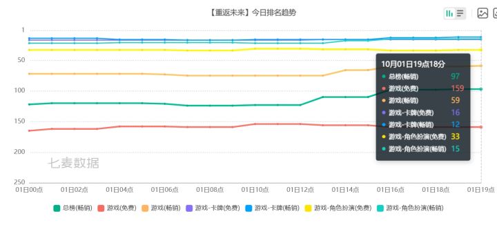 奇闻异事,重返未来无新池却冲回畅销前百!截图