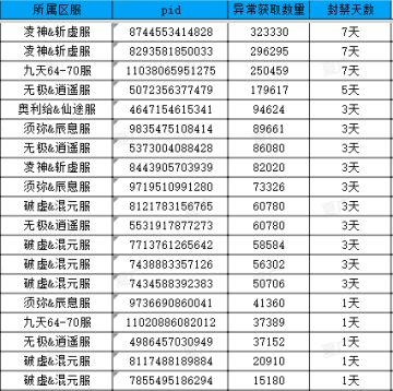 【官方公告】关于异常获取仙岛菩提果说明（已更新）