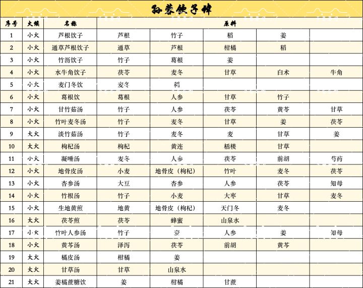 【盛世宫宴•神都】📖孙蓉饮子肆截图