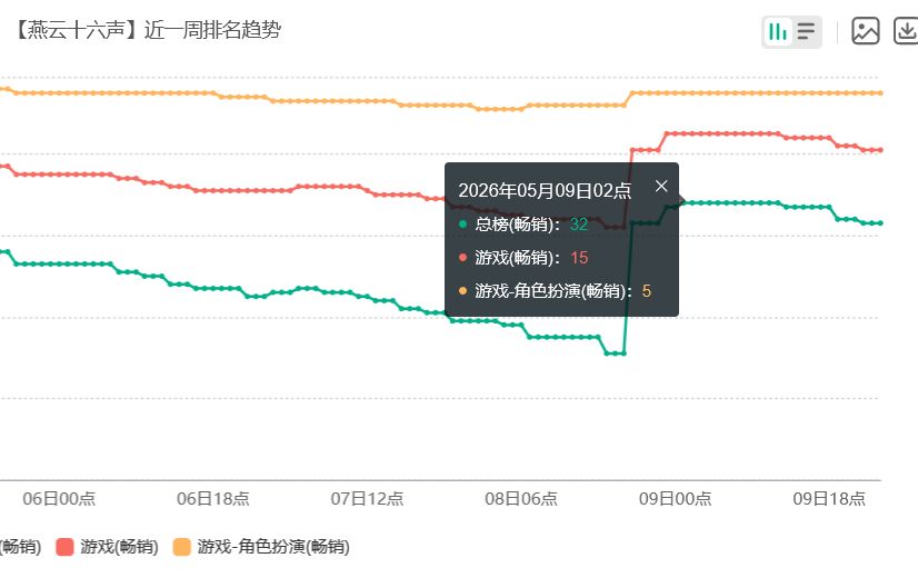 燕云流水回暖!新内容卖爆了 3