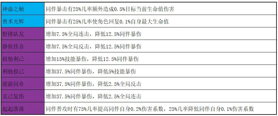 冒险大作战7月14日新增飞宠和新增词条 3