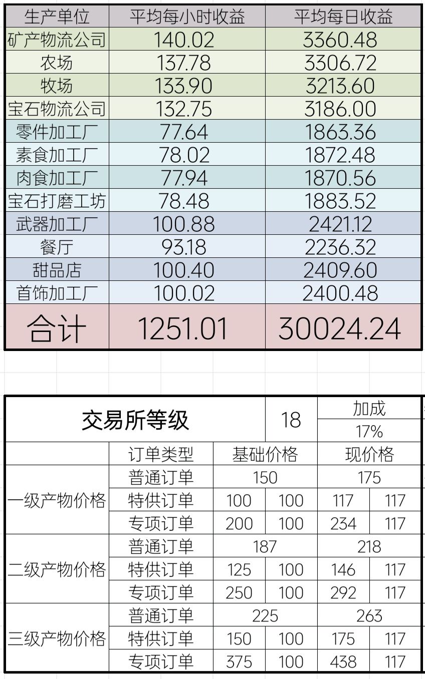 据点每日收益突破3w! 1