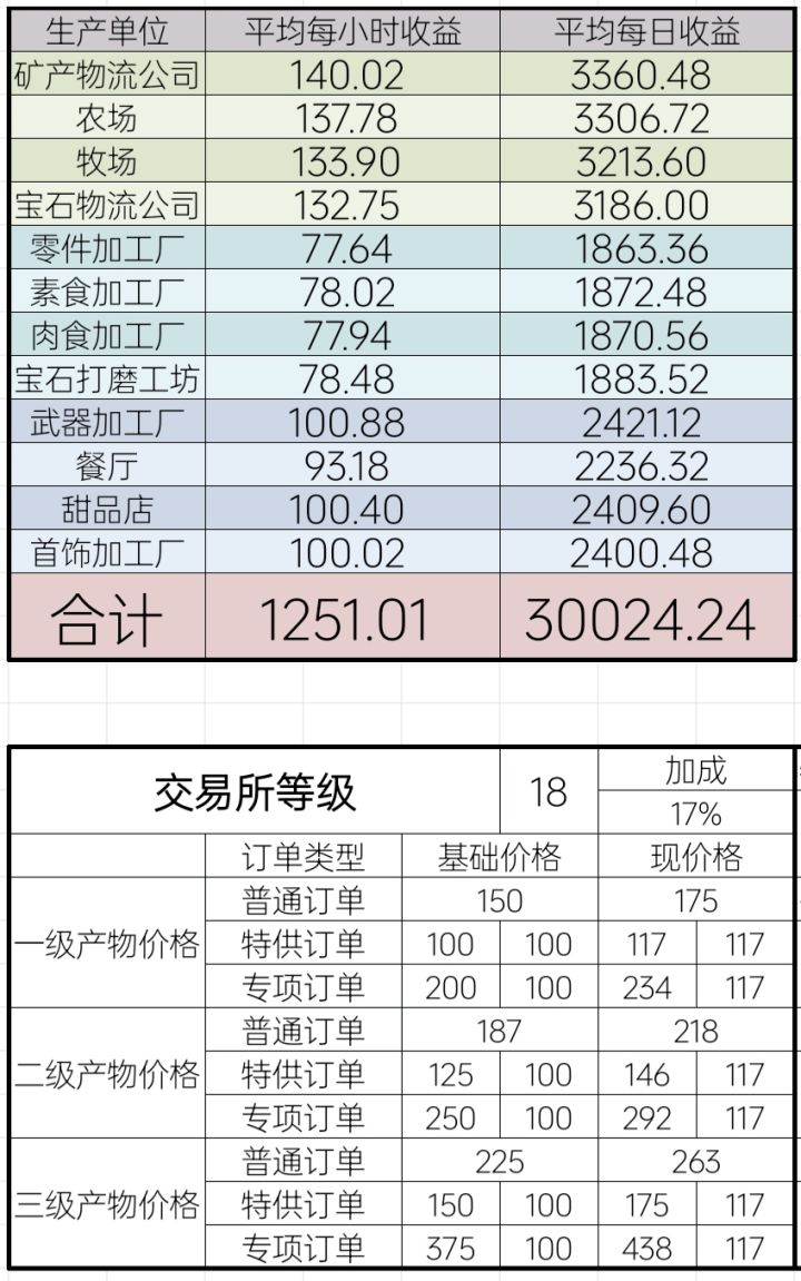 据点每日收益突破3w！截图
