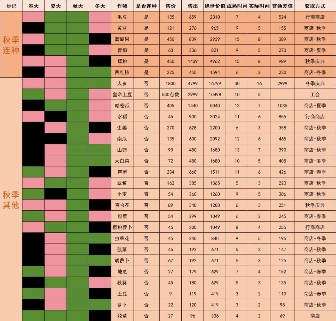 四季所有作物分类 5