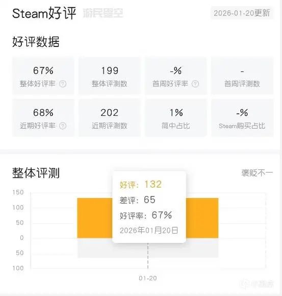 二重螺旋steam服首日仅有67%好评率! 2