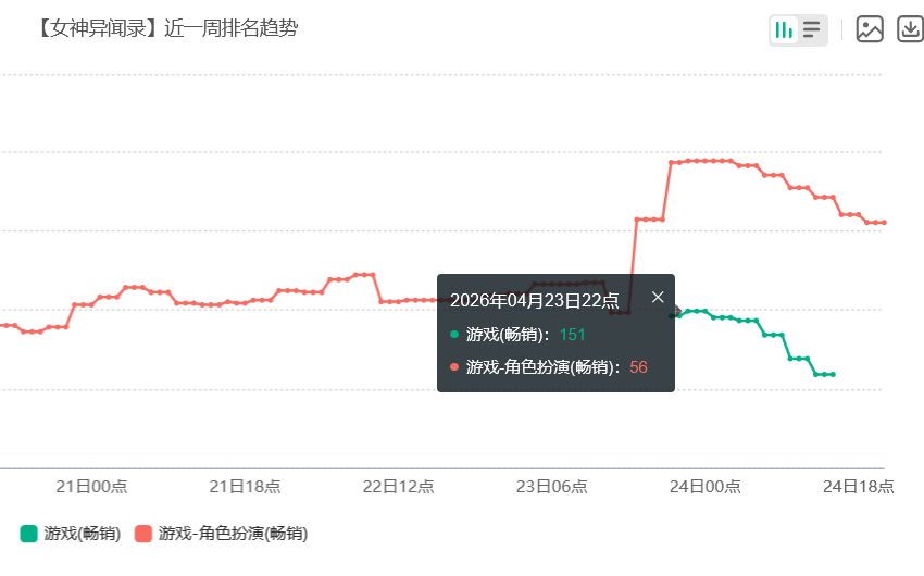 P5X联动稳了!机娘流水回升 2