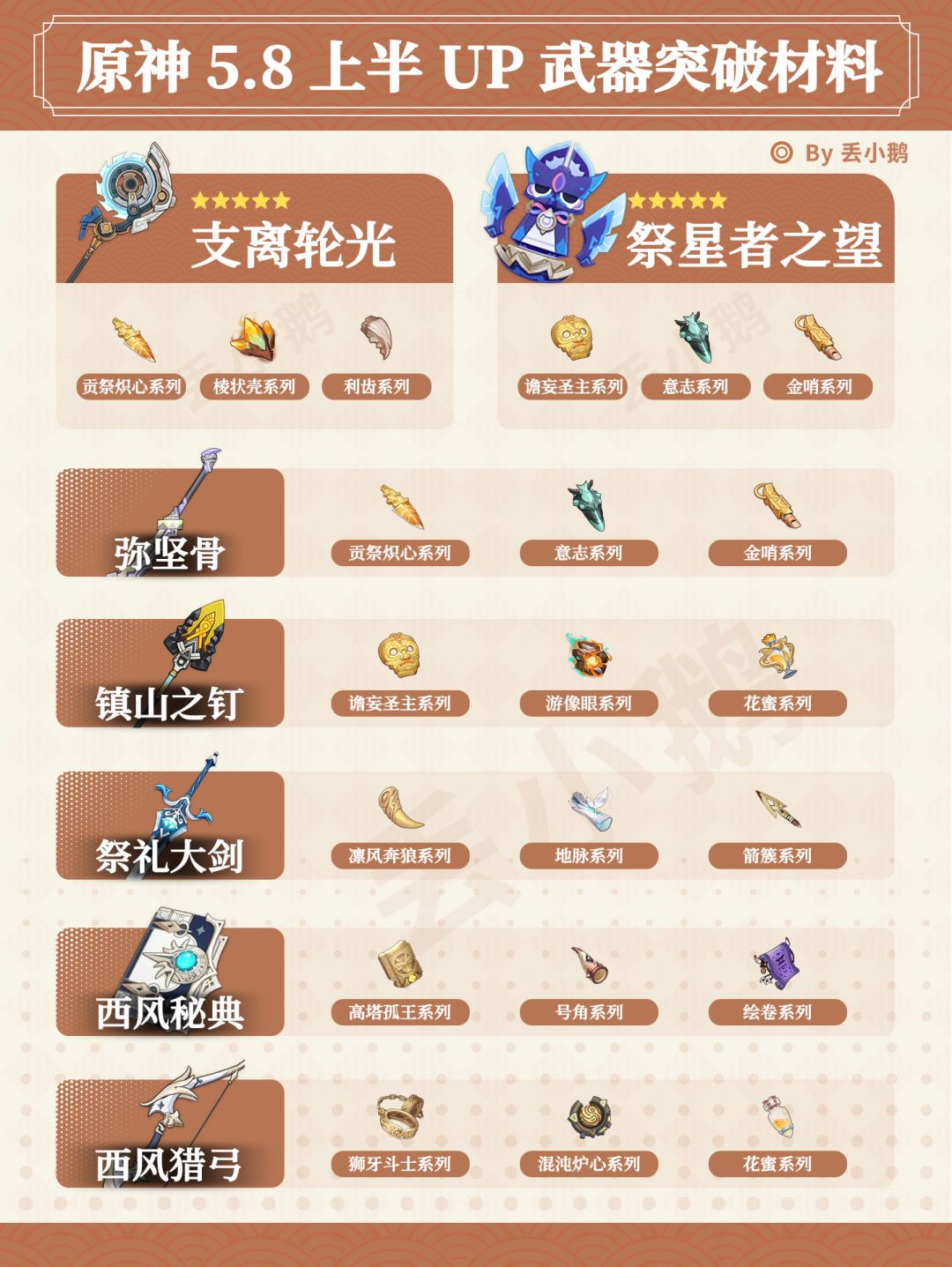 【V5.8】上半Up武器突破材料截图